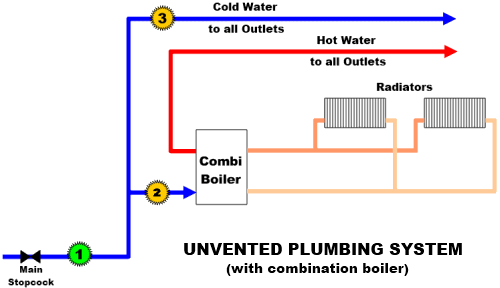 Combi-Boiler System