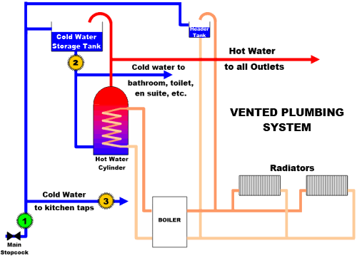 Vented Plumbing System